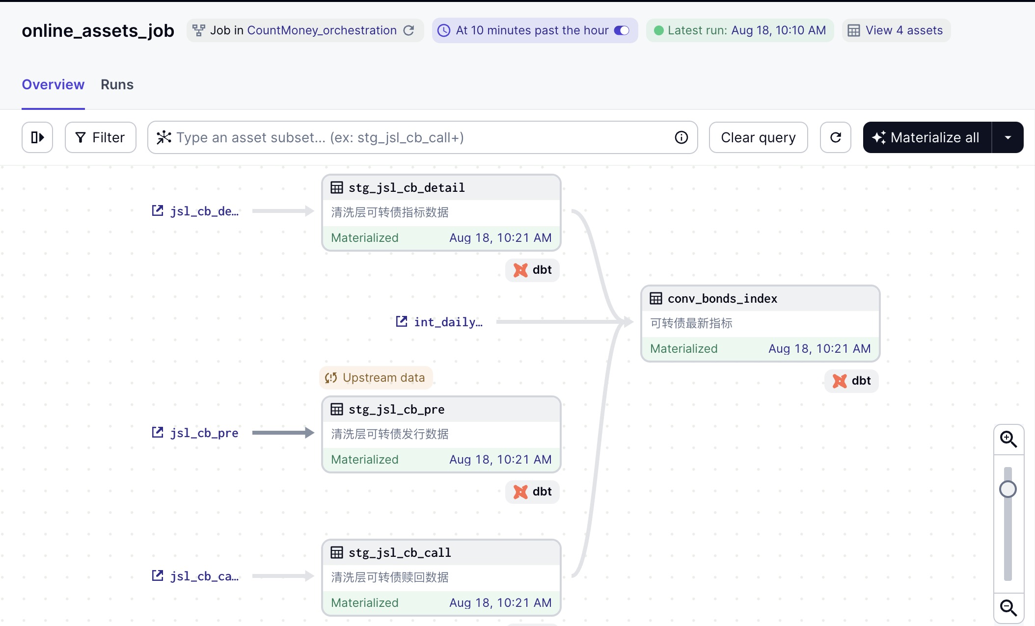 Dagster数据流水线示意图